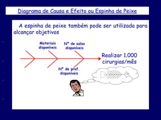Diagrama de Causa e Efeito ou Espinha de Peixe A espinha de peixe também pode ser utilizada para alcançar objetivos Realizar 1.000 cirurgias/mês Nº de salas disponíveis Nº de prof. disponíveis Materiais disponíveis 