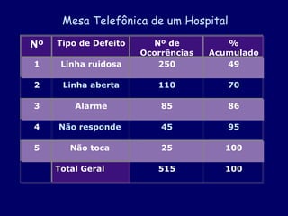 Mesa Telefônica de um Hospital Nº Tipo de Defeito Nº de Ocorrências % Acumulado 1 Linha ruidosa 250 49 2 Linha aberta 110 70 3 Alarme 85 86 4 Não responde  45 95 5 Não toca  25 100 Total Geral  515 100 