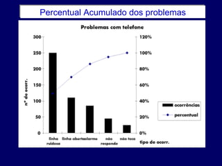 Percentual Acumulado dos problemas                                                            