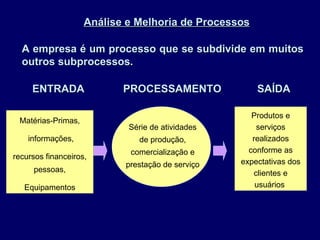 Análise e Melhoria de Processos A empresa é um processo que se subdivide em muitos outros subprocessos.  ENTRADA  PROCESSAMENTO  SAÍDA Matérias-Primas, informações, recursos financeiros, pessoas, Equipamentos Série de atividades de produção, comercialização e prestação de serviço Produtos e serviços realizados conforme as expectativas dos clientes e usuários  