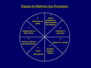 Etapas de Melhoria dos Processos 1 Definir problemas e oportunidades de melhoria 2 Conhecer o processo 3 Buscar as causas 4 Analisar causas e efeitos 5 Gerar alternativas  6 Testar a eficácia das alternativas  7 Implementar as alternativas  8 Monitorar as ações 
