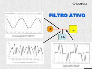 F 
L 
FA 
FILTRO ATIVO 
HARMONICAS  