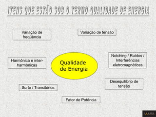 Qualidade de Energia 
Variação de freqüência 
Variação de tensão 
Fator de Potência 
Harmônica e inter- harmônicas 
Surto / Transitórios 
Notching / Ruídos / Interferências eletromagnéticas 
Desequilíbrio de tensão  