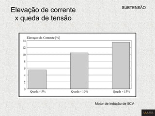 Elevação de corrente 
x queda de tensão 
Motor de indução de 5CV 
SUBTENSÃO 
 
