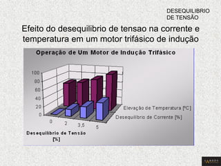 Efeito do desequilibrio de tensao na corrente e temperatura em um motor trifásico de indução 
DESEQUILIBRIO DE TENSÃO  