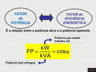   cos 
kVA 
kW 
FP 
É a relação entre a potência ativa e a potência aparente 
Potência que realiza 
trabalho útil 
Potência total entregue 
FATOR 
de 
POTÊNCIA 
FATOR de 
EFICIÊNCIA 
ENERGÉTICA 
 