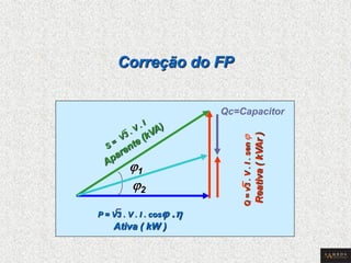 1 
Q = v3 . V . I . sen  
Reativa ( kVAr ) P = V3 . V . I . cos . Ativa ( kW ) 
Qc=Capacitor 2 Correção do FP  