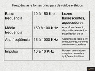 Freqüências e fontes principais de ruídos elétricos 
Baixa freqüência 
10 à 150 Khz 
Luzes fluorescentes, aquecedores 
Média freqüência 
150 à 100 KHz 
Aparelhos de rádio, dispositivo eletrônico, esterilizador de ar 
Alta freqüência 
16 à 1000 KHz 
Aparelhos de radio e TV, computadores, sensores de movimento, radares 
Impulso 
10 à 10 KHz 
Motores, comutadores, maquinas de solda e ignições automáticas  