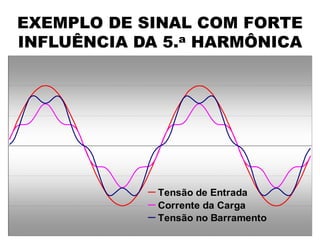 Tensão de Entrada 
Corrente da Carga 
Tensão no Barramento 
EXEMPLO DE SINAL COM FORTE 
INFLUÊNCIA DA 5.a HARMÔNICA 
 