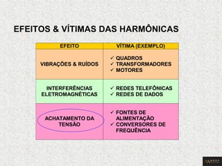 EFEITO VÍTIMA (EXEMPLO) 
VIBRAÇÕES & RUÍDOS 
QUADROS 
TRANSFORMADORES 
MOTORES 
INTERFERÊNCIAS 
ELETROMAGNÉTICAS 
REDES TELEFÔNICAS 
REDES DE DADOS 
ACHATAMENTO DA 
TENSÃO 
FONTES DE 
ALIMENTAÇÃO 
CONVERSORES DE 
FREQUÊNCIA 
EFEITOS & VÍTIMAS DAS HARMÔNICAS 
 