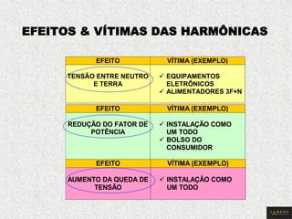 EFEITO VÍTIMA (EXEMPLO) 
TENSÃO ENTRE NEUTRO 
E TERRA 
 EQUIPAMENTOS 
ELETRÔNICOS 
 ALIMENTADORES 3F+N 
EFEITOS & VÍTIMAS DAS HARMÔNICAS 
EFEITO VÍTIMA (EXEMPLO) 
REDUÇÃO DO FATOR DE 
POTÊNCIA 
INSTALAÇÃO COMO 
UM TODO 
BOLSO DO 
CONSUMIDOR 
EFEITO VÍTIMA (EXEMPLO) 
AUMENTO DA QUEDA DE 
TENSÃO 
INSTALAÇÃO COMO 
UM TODO 
 