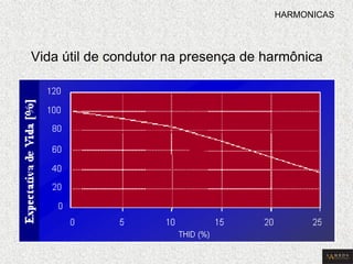 Vida útil de condutor na presença de harmônica 
HARMONICAS  