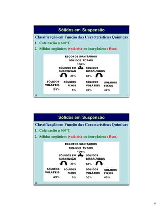 6
11
Sólidos em Suspensão
Classificação em Função das Características Químicas
1. Calcinação a 600C
2. Sólidos orgânicos (voláteis) ou inorgânicos (fixos)
12
Sólidos em Suspensão
Classificação em Função das Características Químicas
1. Calcinação a 600C
2. Sólidos orgânicos (voláteis) ou inorgânicos (fixos)
 