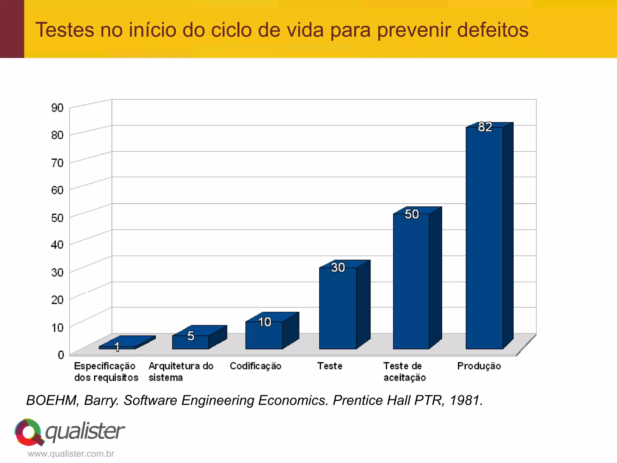 Testes no início do ciclo de vida para prevenir defeitos




BOEHM, Barry. Software Engineering Economics. Prentice Hall PTR, 1981.


www.qualister.com.br
 