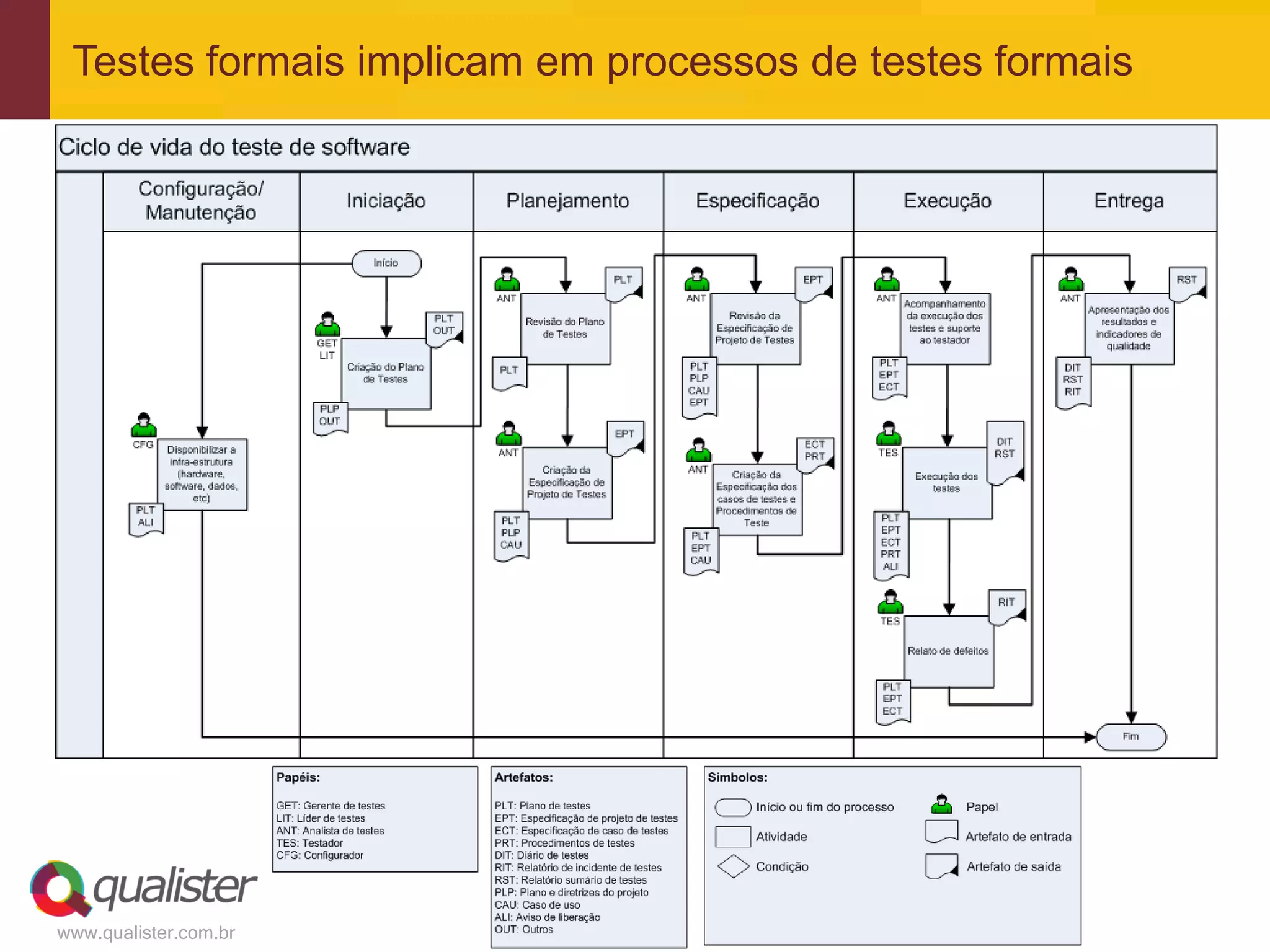 Testes formais implicam em processos de testes formais




www.qualister.com.br
 