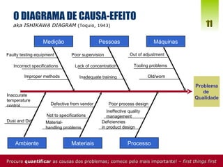 O DIAGRAMA DE CAUSA-EFEITO aka ISHIKAWA DIAGRAM  (Toquio, 1943) Problema de  Qualidade Máquinas Medição Pessoas Processo Ambiente Materiais Faulty testing equipment Incorrect specifications Improper methods Poor supervision Lack of concentration Inadequate training Out of adjustment Tooling problems Old/worn Defective from vendor Not to specifications Material- handling problems Deficiencies in product design Ineffective quality management Poor process design Inaccurate temperature  control Dust and Dirt Procure  quantificar  as causas dos problemas; comece pelo mais importante! –  first things first 