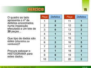 O quadro ao lado  apresenta o nº de defeitos encontrados  numa inspecção efecutada a um lote de  20  peças... Que tipo de dados são estes ( discretos ou variáveis )? Procure esboçar o HISTOGRAMA para estes dados. EXERCÍCIO 2 20 1 10 1 19 0 9 3 18 1 8 0 17 2 7 5 16 2 6 1 15 1 5 1 14 1 4 2 13 0 3 0 12 0 2 1 11 2 1 D e f e i t o s Peça Defeitos Peça 