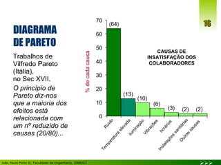 DIAGRAMA  DE PARETO Trabalhos de Vilfredo Pareto (Itália),  no Sec XVII. O princípio de Pareto diz-nos que a maioria dos efeitos está relacionada com um nº reduzido de causas (20/80)... % de cada causa Vibrações  iluminação Temperatura elevada Ruído horários Instalações sanitárias Outras causas (64) (13) (10) (6) (3) (2) (2) CAUSAS DE INSATISFAÇÃO DOS COLABORADORES 0 10 20 30 40 50 60 70 