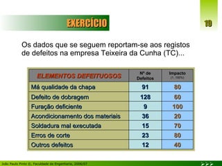 EXERCÍCIO Os dados que se seguem reportam-se aos registos de defeitos na empresa Teixeira da Cunha (TC)... 40 12 Outros defeitos 80 23 Erros de corte 70 15 Soldadura mal executada 20 36 Acondicionamento dos materiais 100 9 Furação deficiente 60 128 Defeito de dobragem 80 91 Má qualidade da chapa Impacto   (1..100%) Nº de Defeitos ELEMENTOS DEFEITUOSOS 