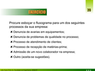 EXERCÍCIO Procure esboçar o fluxograma para um dos seguintes processos da sua empresa: Denuncia de avarias em equipamentos; Denuncia de problemas de qualidade no processo; Processo de atendimento de clientes; Processo de recepção de matérias-prima; Admissão de um novo colaborador na empresa; Outro (aceita-se sugestões). 