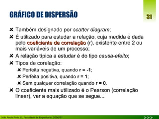 GRÁFICO DE DISPERSÃO Também designado por  scatter diagram ; É utilizado para estudar a relação, cuja medida é dada pelo  coeficiente de correlação  (r), existente entre 2 ou mais variáveis de um processo; A relação típica a estudar é do tipo  causa-efeito ; Tipos de corelação: Perfeita negativa, quando  r = -1 ; Perfeita positiva, quando  r = 1 ; Sem qualquer correlação quando  r = 0 . O coeficiente mais utilizado é o Pearson (correlação linear), ver a equação que se segue... 