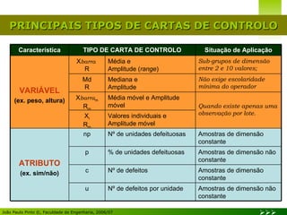 PRINCIPAIS TIPOS DE CARTAS DE CONTROLO A m o s t r as de dimensão não constante N º   d e   d e f e i t o s por unidade u A m o s t r as  d e   d i m e n s ã o  c onstante Nº de defeitos c A m o s t r as de dimensão   n ã o   c o n s t a n t e %   d e   u n i d a d e s   d e f e i t u o s a s p Amostras de dimensão constante Nº de unidades defeituosas np ATRIBUTO (ex. sim/não) Valores individuais e Amplitude móvel X i R m Quando existe apenas uma observação por lote. Média móvel e Amplitude móvel X barra m R m Não exige escolaridade mínima do operador Mediana e  Amplitude Md R Sub-grupos de dimensão entre 2 e 10 valores; Média e  Amplitude ( range ) X barra   R VARIÁVEL (ex. peso, altura) Situação de Aplicação TIPO DE CARTA DE CONTROLO Característica 