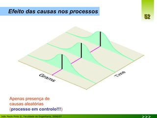 Efeito das causas nos processos Apenas presença de  causas aleatórias ( processo em controlo!!! ) 