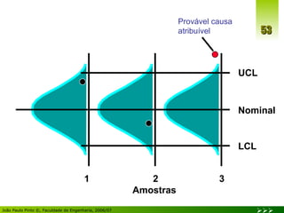 UCL Nominal LCL Provável causa atribuível 1  2  3 Amostras 