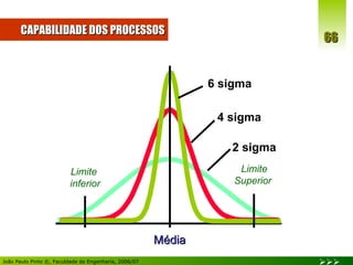 CAPABILIDADE DOS PROCESSOS Limite  inferior Média Limite Superior  6 sigma 4 sigma 2 sigma 