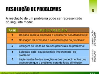 RESOLUÇÃO DE PROBLEMAS A resolução de um problema pode ser representado  do seguinte modo: IDENTIFICAÇÃO DO PROBLEMA ANÁLISE DO PROBLEMA Implementação das soluções e dos procedimentos que assegurem que o problema será de facto eliminado! 5 Selecção da(s) causa(s) mais importante(s) do problema;  4 Listagem de todas as causas potenciais do problema; 3 Descrição da extensão e caracterização do problema; 2 Decisão sobre o problema a considerar prioritariamente; 1 D E S C R I Ç Ã O FASE 