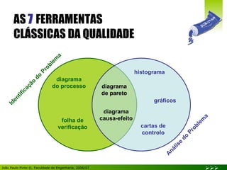 AS  7   FERRAMENTAS  CLÁSSICAS DA QUALIDADE diagrama de pareto diagrama causa-efeito histograma gráficos cartas de controlo diagrama do processo folha de verificação Identificação do Problema Análise do Problema 