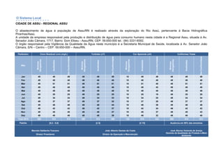 O Sistema Local
e
Parâmetro Cloro Residual Livre (mg/L) Turbidez (uT) Cor Aparente (uH) Coliformes Totais
Mês
Mínimas
Obrigatórias
Analisadas
EmConformidade
Mínimas
Obrigatórias
Analisadas
EmConformidade
Mínimas
Obrigatórias
Analisadas
EmConformidade
Mínimas
Obrigatórias
Analisadas
EmConformidade
Jan 49 49 49 49 49 49 10 49 49 49 49 49
Fev 49 48 48 49 48 48 10 48 48 49 48 48
Mar 49 51 51 49 51 51 10 51 48 49 51 51
Abr 49 48 48 49 48 46 10 48 42 49 48 48
Mai 49 49 49 49 49 49 10 49 45 49 49 49
Jun 49 25 25 49 25 25 10 25 19 49 25 25
Jul 49 34 34 49 34 33 10 34 25 49 34 34
Ago 49 37 37 49 37 32 10 37 28 49 37 37
Set 49 46 46 49 46 44 10 46 36 49 46 46
Out 49 42 42 49 42 37 10 42 34 49 42 42
Nov 49 45 45 49 45 37 10 45 37 49 45 43
Dez 49 40 40 49 40 39 10 40 32 49 40 40
Total 2015 588 514 514 588 514 490 120 514 443 588 514 512
Padrão [0,2 - 5,0] [≤ 5] [≤ 15] Ausência em 95% das amostras
Marcelo Saldanha Toscano João Alberto Dantas da Costa José Afonso Holanda de Araújo
Diretor Presidente Diretor de Operação e Manutenção
Gerente da Qualidade do Produto e Meio
Ambiente
CIDADE DE ASSU - REGIONAL ASSU
O abastecimento de água à população de Assu/RN é realizado através da exploração do Rio Assú, pertencente à Bacia Hidrográfica
Piranhas/Assú.
A unidade da empresa responsável pela produção e distribuição de água para consumo humano nesta cidade é a Regional Assu, situada à Av.
Senador João Câmara, 1717, Bairro: Dom Eliseu - Assu/RN, CEP: 59.650-000 tel.: (84) 3331-6592.
O órgão responsável pela Vigilância da Qualidade da Água neste município é a Secretaria Municipal de Saúde, localizada à Av. Senador João
Câmara, S/N – Centro – CEP: 59.650-000 – Assu/RN.
 