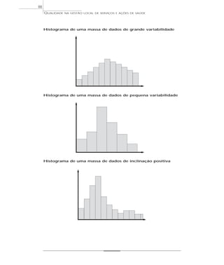 QUALIDADE NA GESTÃO LOCAL DE SERVIÇOS E AÇÕES DE SAÚDE 
88 
Histograma de uma massa de dados de grande variabilidade 
Histograma de uma massa de dados de pequena variabilidade 
Histograma de uma massa de dados de inclinação positiva 
 