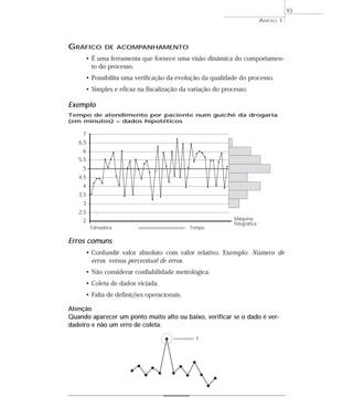 ANEXO 1 
93 
GRÁFICO DE ACOMPANHAMENTO 
• É uma ferramenta que fornece uma visão dinâmica do comportamen-to 
do processo. 
• Possibilita uma verificação da evolução da qualidade do processo. 
• Simples e eficaz na fiscalização da variação do processo. 
Exemplo 
Tempo de atendimento por paciente num guichê da drogaria 
(em minutos) – dados hipotéticos 
Erros comuns 
• Confundir valor absoluto com valor relativo. Exemplo: Número de 
erros versus percentual de erros. 
• Não considerar confiabilidade metrológica. 
• Coleta de dados viciada. 
• Falta de definições operacionais. 
Atenção 
Quando aparecer um ponto muito alto ou baixo, verificar se o dado é ver-dadeiro 
e não um erro de coleta. 
7 
6,5 
6 
5,5 
5 
4,5 
4 
3,5 
3 
2,5 
2 
Filmadora Tempo 
Máquina 
fotográfica 
? 
 