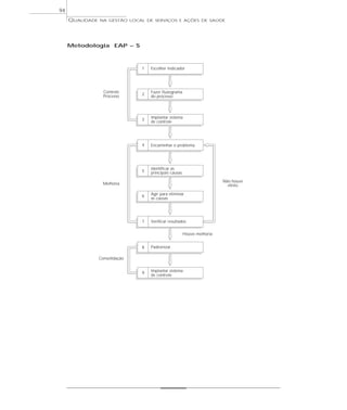 QUALIDADE NA GESTÃO LOCAL DE SERVIÇOS E AÇÕES DE SAÚDE 
94 
1 Escolher indicador 
2 
3 
4 
5 
6 
7 
8 
9 
Fazer fluxograma 
do processo 
Implantar sistema 
de controle 
Encaminhar o problema 
Identificar as 
principais causas 
Agir para eliminar 
as causas 
Verificar resultados 
Controle 
Processo 
Melhoria 
Consolidação 
Houve melhoria 
Não houve 
efeito 
Padronizar 
Implantar sistema 
de controle 
Metodologia EAP – S 
 