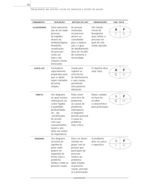 QUALIDADE NA GESTÃO LOCAL DE SERVIÇOS E AÇÕES DE SAÚDE 
96 
FERRAMENTA DESCRIÇÃO MÉTODO DE USO OBSERVAÇÕES FASE PDCA 
FLUXOGRAMA Uma representa-ção 
de um dado 
processo 
de trabalho 
através de 
símbolos/figuras. 
Possibilita 
visualização 
do processo 
como um 
todo e das 
relações cliente-fornecedor. 
As pessoas 
envolvidas 
no processo 
devem ser 
consultadas 
para a elabora-ção 
e o grau 
de detalhamento 
deve ser escolhi-do 
conforme a 
necessidade. 
Um estudo 
inicial do 
fluxograma 
deve refletir o 
processo tal 
qual ele está 
sendo operado. 
CHECK-LIST Formulários 
especialmente 
preparados para 
que os dados 
sejam coletados 
de forma 
simples. 
Usado para 
registrar as 
ocorrências 
de defeitos/erros 
e suas causas, 
permitindo 
uma posterior 
tabulação. 
O objetivo deve 
estar claro. 
ISHIKAWA Um diagrama 
na forma de 
espinha de 
peixe onde 
podem ser 
separados de 
forma clara o 
problema 
(efeito) e todas as 
possíveis causas. 
Deve ser desen-volvido 
em 
grupo com as 
pessoas que 
participam do 
processo 
relativo ao 
problema. 
Após listadas 
as possíveis 
causas, procede-se 
à priorização. 
O problema 
deve ser único 
e específico. 
PARETO Um diagrama 
no qual eventos 
indesejáveis ou 
custos ligados 
à qualidade, 
produtividade, 
etc., são 
estratificados 
de acordo 
com suas 
causas/manifes-tações 
e plo-tados 
em ordem 
de importância. 
Pode existir 
uma série de 
problemas 
ou causas de 
problemas 
indesejáveis. 
O diagrama 
permite priorizar 
a causa ou 
problema 
mais crítico. 
Muito cuidado 
na hora de 
escolher 
a característica 
para priorização. 
A 
C 
P 
D 
A 
C 
P 
D 
A 
C 
P 
D 
A 
C 
P 
D 
 