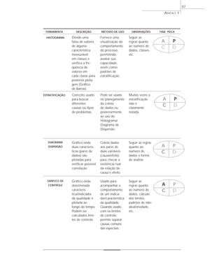 ANEXO 1 
97 
FERRAMENTA DESCRIÇÃO MÉTODO DE USO OBSERVAÇÕES FASE PDCA 
ESTRATIFICAÇÃO Conceito usado 
para buscar 
diferentes 
causas ou tipos 
de problemas. 
Pode ser usado 
no planejamento 
da coleta 
de dados ou 
posteriormente 
ao uso do 
Histograma/ 
Diagrama de 
Dispersão. 
Muitas vezes a 
estratificação 
não é 
claramente 
notada. 
HISTOGRAMA Divide uma 
faixa de valores 
de alguma 
característica 
mensurável 
em classes e 
verifica a fre-qüência 
de 
valores em 
cada classe para 
posterior plota-gem 
(Gráfico 
de Barras). 
Fornece uma 
visualização do 
comportamento 
do processo, 
permitindo 
avaliar sua 
capacidade, 
assim como 
padrões de 
estratificação. 
Seguir as 
regras quanto 
ao número de 
dados, classes, 
etc. 
DIAGRAMA 
DISPERSÃO 
Gráfico onde 
duas caracterís-ticas 
(pares de 
dados) são 
plotadas para 
verificar possível 
correlação. 
Coleta dados 
aos pares de 
duas variáveis 
(causa/efeito) 
para checar a 
existência real 
da relação de 
causa e efeito. 
Seguir as regras 
quanto ao 
número de 
dados e forma 
de análise. 
GRÁFICO DE 
CONTROLE 
Gráfico onde 
determinada 
caracterís-tica/ 
indicador 
da qualidade é 
plotada ao 
longo do tempo. 
Podem ser 
calculados limi-tes 
de controle. 
Usado para 
acompanhar o 
comportamento 
de um indica-dor/ 
característica 
da qualidade. 
Quando usado 
com os limites 
de controle, 
permite separar 
causas comuns 
das especiais. 
Seguir as 
regras quanto 
ao número de 
dados, cálculo 
dos limites, 
padrões de não-aleatoriedade, 
etc. 
A 
C 
P 
D 
A 
C 
P 
D 
A 
C 
P 
D 
A 
C 
P 
D 
 