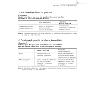 QUALIDADE: QUESTÕES ASSOCIADAS 
3. Natureza do problema da qualidade 
Quadro 4 
Natureza do problema da qualidade nos modelos 
industrial e de assistência médica 
Fonte: A. Donabedian. Continuity and Change in the Quest for Quality, Clinical Performance and Quality 
in Health Care, 1(1): 9-16,1993. 
4. Estratégias de garantia e melhoria da qualidade 
Quadro 5 
Estratégias de garantia e melhoria da qualidade 
nos modelos industrial e de assistência médica 
15 
Problemas decorrentes 
ou caracterizados por 
MODELO INDUSTRIAL 
defeitos no desenho dos 
sistemas, produtos, 
processos de produção 
MODELO DE 
ASSISTÊNCIA MÉDICA 
competência do 
profissional e variabilidade 
na prática clínica 
Ênfase 
Modelo de gestão 
MODELO INDUSTRIAL 
mudanças estruturais, 
incluindo treinamento 
gestão participativa, delegação 
de responsabilidades, 
educação e treinamento, 
recompensas 
MODELO DE 
ASSISTÊNCIA MÉDICA 
influência da performance 
profissional através da edu-cação, 
treinamento, supervisão 
realidade vivida sobretudo 
por médicos, poucos com 
treinamento em métodos 
de qualidade 
Fonte: A. Donabedian. Continuity and Change in the Quest for Quality, Clinical Performance and 
Quality in Health Care, 1(1): 9-16,1993. 
 