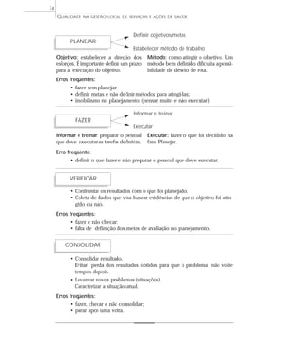 QUALIDADE NA GESTÃO LOCAL DE SERVIÇOS E AÇÕES DE SAÚDE 
74 
Definir objetivos/metas 
Estabelecer método de trabalho 
PLANEJAR 
Objetivo: estabelecer a direção dos 
esforços. É importante definir um prazo 
para a execução do objetivo. 
FAZER 
VERIFICAR 
CONSOLIDAR 
Método: como atingir o objetivo. Um 
método bem definido dificulta a possi-bilidade 
Informar e treinar 
Executar 
de desvio de rota. 
Erros freqüentes: 
• fazer sem planejar; 
• definir metas e não definir métodos para atingi-las; 
• imobilismo no planejamento (pensar muito e não executar). 
Informar e treinar: preparar o pessoal 
que deve executar as tarefas definidas. 
Executar: fazer o que foi decidido na 
fase Planejar. 
Erro freqüente: 
• definir o que fazer e não preparar o pessoal que deve executar. 
• Confrontar os resultados com o que foi planejado. 
• Coleta de dados que visa buscar evidências de que o objetivo foi atin-gido 
ou não. 
Erros freqüentes: 
• fazer e não checar; 
• falta de definição dos meios de avaliação no planejamento. 
• Consolidar resultado. 
Evitar perda dos resultados obtidos para que o problema não volte 
tempos depois. 
• Levantar novos problemas (situações). 
Caracterizar a situação atual. 
Erros freqüentes: 
• fazer, checar e não consolidar; 
• parar após uma volta. 
 