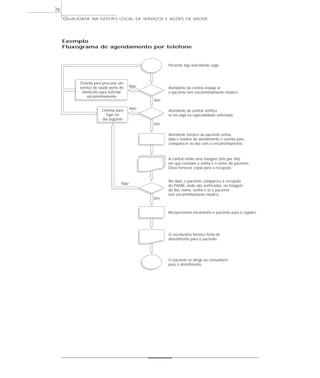 QUALIDADE NA GESTÃO LOCAL DE SERVIÇOS E AÇÕES DE SAÚDE 
Exemplo 
Fluxograma de agendamento por telefone 
76 
Orienta para procurar um 
serviço de saúde perto do 
domicílio para solicitar 
encaminhamento 
Paciente liga solicitando vaga. 
Não 
Não 
Não 
Sim 
Sim 
Sim 
Atendente da central indaga se 
o paciente tem encaminhamento médico. 
Atendente da central verifica 
se há vaga na especialidade solicitada. 
Atendente fornece ao paciente senha, 
data e horário de atendimento e orienta para 
comparecer no dia com o encaminhamento. 
A central emite uma listagem (três por dia) 
em que constam a senha e o nome do paciente. 
Deve fornecer cópia para a recepção. 
Na data, o paciente comparece à recepção 
do PAMB, onde são verificados, na listagem 
do dia, nome, senha e se o paciente 
tem encaminhamento médico. 
Recepcionista encaminha o paciente para o registro. 
O escriturário fornece ficha de 
atendimento para o paciente. 
O paciente se dirige ao consultório 
para o atendimento. 
Orienta para 
ligar no 
dia seguinte 
 