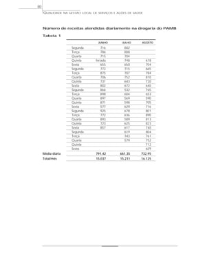 QUALIDADE NA GESTÃO LOCAL DE SERVIÇOS E AÇÕES DE SAÚDE 
Número de receitas atendidas diariamente na drogaria do PAMB 
Tabela 1 
JUNHO JULHO AGOSTO 
Segunda 716 802 
Terça 786 800 
Quarta 715 704 
Quinta feriado 748 618 
Sexta 655 650 704 
Segunda 772 715 665 
Terça 875 707 784 
Quarta 706 752 810 
Quinta 731 643 720 
Sexta 802 672 640 
Segunda 866 532 765 
Terça 898 604 653 
Quarta 897 569 590 
Quinta 871 598 705 
Sexta 577 629 716 
Segunda 925 678 801 
Terça 772 636 890 
Quarta 893 589 813 
Quinta 723 625 823 
Sexta 857 617 740 
Segunda 619 804 
Terça 743 761 
Quarta 579 752 
Quinta 712 
Sexta 659 
Média diária 791,42 661,35 732,95 
Total/mês 15.037 15.211 16.125 
80 
 