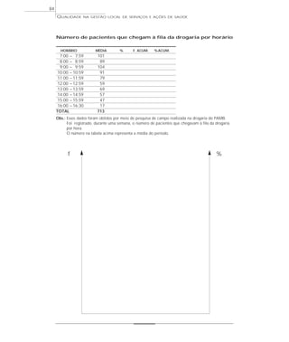 QUALIDADE NA GESTÃO LOCAL DE SERVIÇOS E AÇÕES DE SAÚDE 
Número de pacientes que chegam à fila da drogaria por horário 
HORÁRIO MÉDIA % F. ACUM. %ACUM. 
7:00 – 7:59 101 
8:00 – 8:59 89 
9:00 – 9:59 104 
10:00 – 10:59 91 
11:00 – 11:59 79 
12:00 – 12:59 59 
13:00 – 13:59 69 
14:00 – 14:59 57 
15:00 – 15:59 47 
16:00 – 16:30 17 
TOTAL 713 
84 
Obs.: Esses dados foram obtidos por meio de pesquisa de campo realizada na drogaria do PAMB. 
Foi registrado, durante uma semana, o número de pacientes que chegavam à fila da drogaria 
por hora. 
O número na tabela acima representa a média do período. 
f % 
 
