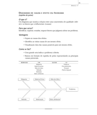 ANEXO 1 
85 
DIAGRAMA DE CAUSA E EFEITO OU ISHIKAWA 
(espinha de peixe) 
O que é? 
Um diagrama que mostra a relação entre uma característica de qualidade (efei-to) 
e os fatores que a influenciam (causas). 
Para que serve? 
Identificar, explorar, ressaltar, mapear fatores que julgamos afetar um problema. 
Vantagens 
• Separa as causas dos efeitos. 
• Identifica as várias causas de um mesmo efeito. 
• Visualização clara das causas possíveis para um mesmo efeito. 
Como se faz? 
• Uma grande seta indica o problema à direita. 
• Ramos em formato de espinha de peixe representando as principais 
causas potenciais. 
REGRA DOS 6 M OU DOS 4 P 
Máquina Políticas 
Matéria-prima Procedimentos 
Mão-de-obra Pessoal 
Método Planta (layout) 
Medição 
Meio ambiente 
Máquina Matéria-Prima Mão-de-Obra 
Método Medicação Meio Ambiente 
Problema 
 