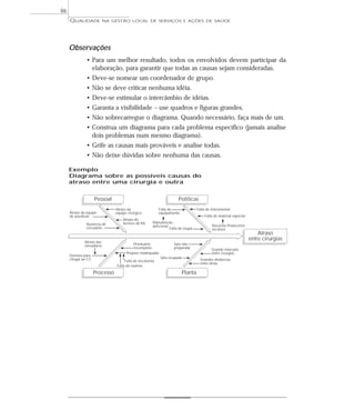 QUALIDADE NA GESTÃO LOCAL DE SERVIÇOS E AÇÕES DE SAÚDE 
86 
Observações 
• Para um melhor resultado, todos os envolvidos devem participar da 
elaboração, para garantir que todas as causas sejam consideradas. 
• Deve-se nomear um coordenador de grupo. 
• Não se deve criticar nenhuma idéia. 
• Deve-se estimular o intercâmbio de idéias. 
• Garanta a visibilidade – use quadros e figuras grandes. 
• Não sobrecarregue o diagrama. Quando necessário, faça mais de um. 
• Construa um diagrama para cada problema específico (jamais analise 
dois problemas num mesmo diagrama). 
• Grife as causas mais prováveis e analise todas. 
• Não deixe dúvidas sobre nenhuma das causas. 
Exemplo 
Diagrama sobre as possíveis causas do 
atraso entre uma cirurgia e outra 
Pessoal Políticas 
Atraso da equipe 
de anestesia 
Atraso dos 
elevadores Prontuário 
Processo Planta 
Atraso 
entre cirurgias 
Atraso da 
equipe cirúrgica 
Atraso do 
Ausência de técnico de RX 
circulante 
Falta de 
equipamento 
Manutenção 
deficiente 
Falta de roupa 
Falta de instrumental 
Falta de material especial 
Recursos financeiros 
escassos 
Demora para 
chegar ao CC 
incompleto 
Preparo inadequado 
Falta de tricotomia 
Falta de exames 
Sala não 
preparada 
Sala ocupada 
Grande intervalo 
entre cirurgias 
Grandes distâncias 
entre áreas 
 