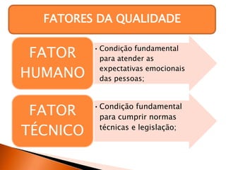 FATORES DA QUALIDADE
•Condição fundamental
para atender as
expectativas emocionais
das pessoas;
FATOR
HUMANO
•Condição fundamental
para cumprir normas
técnicas e legislação;
FATOR
TÉCNICO
 