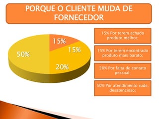 PORQUE O CLIENTE MUDA DE
FORNECEDOR
50%
15%
15%
20%
15% Por terem achado
produto melhor;
15% Por terem encontrado
produto mais barato;
20% Por falta de contato
pessoal;
50% Por atendimento rude,
desatencioso;
 
