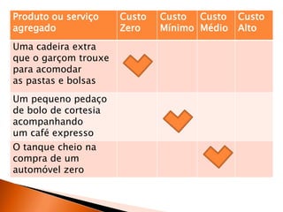 Produto ou serviço
agregado
Custo
Zero
Custo
Mínimo
Custo
Médio
Custo
Alto
Uma cadeira extra
que o garçom trouxe
para acomodar
as pastas e bolsas
Um pequeno pedaço
de bolo de cortesia
acompanhando
um café expresso
O tanque cheio na
compra de um
automóvel zero
 