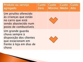 Produto ou serviço
agregado
Custo
Zero
Custo
Mínimo
Custo
Médio
Custo
Alto
Um pirulito oferecido
às crianças que estão
no carro que está
sendo abastecido num
posto de combustíveis
Um grande guarda
chuva sempre à
disposição dos clientes
que estacionam em
frente à loja em dias de
chuva
 