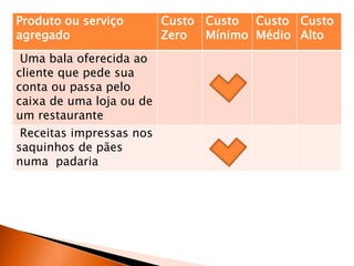 Produto ou serviço
agregado
Custo
Zero
Custo
Mínimo
Custo
Médio
Custo
Alto
Uma bala oferecida ao
cliente que pede sua
conta ou passa pelo
caixa de uma loja ou de
um restaurante
Receitas impressas nos
saquinhos de pães
numa padaria
 