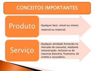 CONCEITOS IMPORTANTES
•Qualquer bem, móvel ou imóvel,
material ou imaterial.
Produto
•Qualquer atividade fornecida no
mercado de consumo, mediante
remuneração, inclusive as de
natureza bancária, financeira, de
crédito e secundária.
Serviço
 